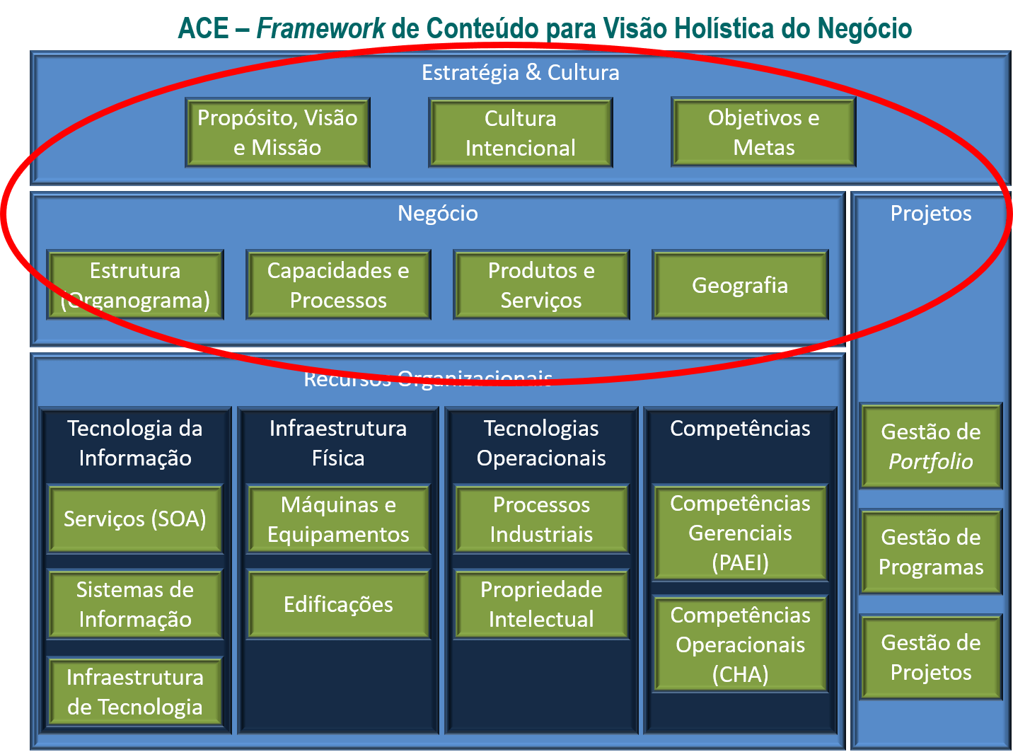 Framework de Conteúdo do ACE - Arquitetura Corporativa Essencial